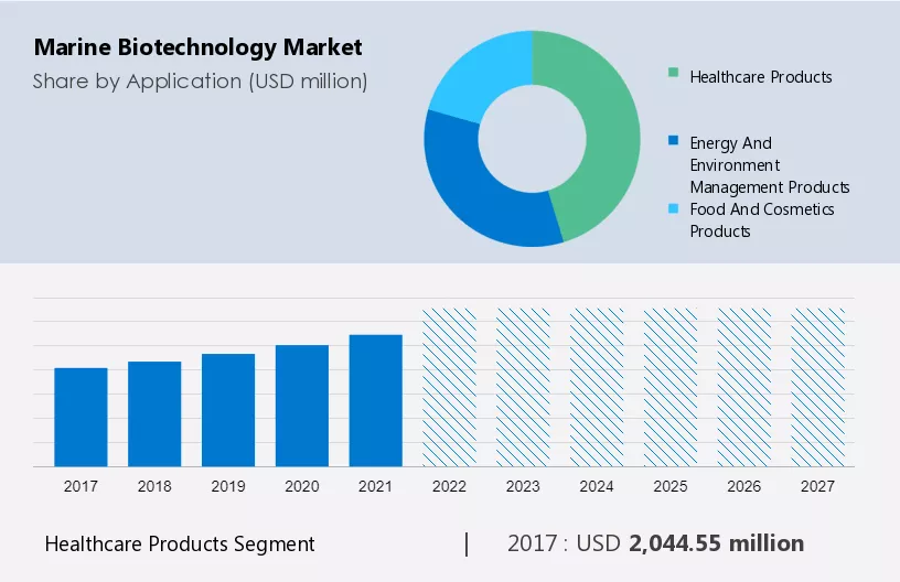Marine Biotechnology Market Size