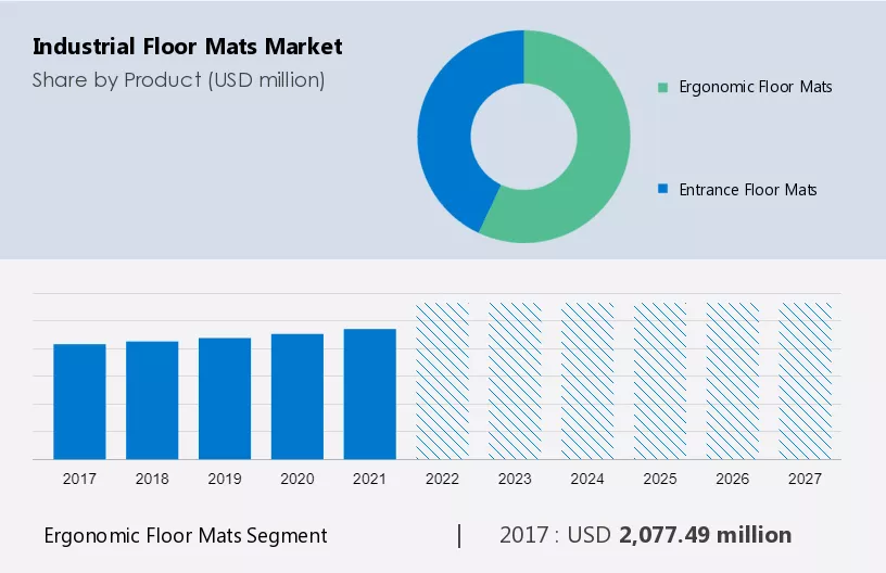 Industrial Floor Mats Market Size