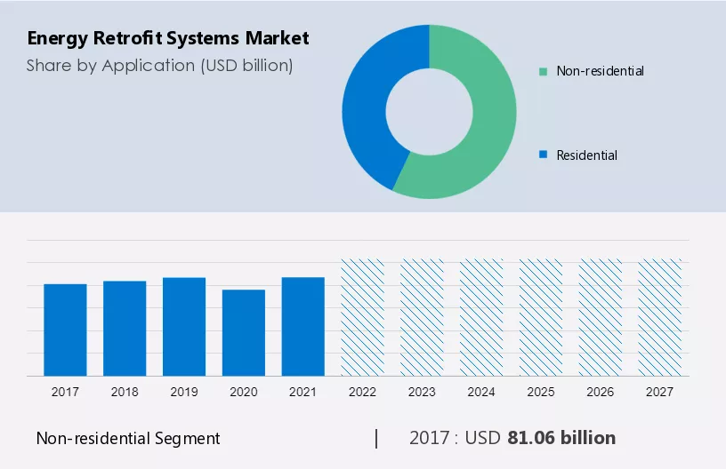 Energy Retrofit Systems Market Size