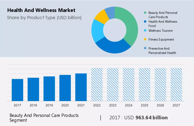 Health and Wellness Market Size