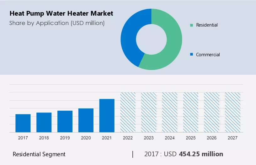 Heat Pump Water Heater Market Size