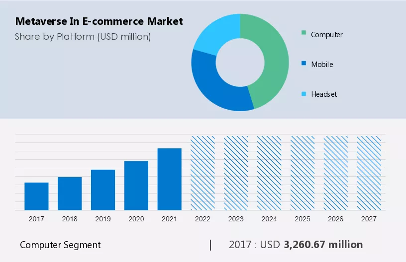 Metaverse in E-commerce Market Size