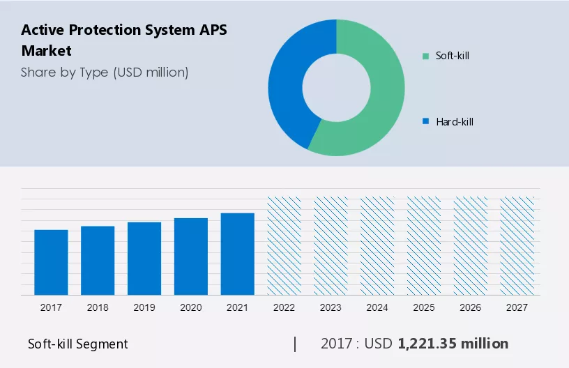 Active Protection System (APS) Market Size