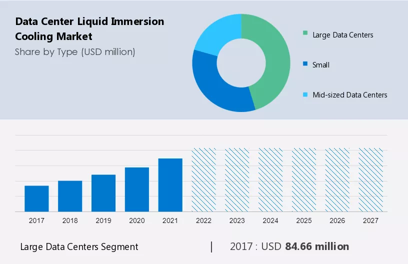 Data Center Liquid Immersion Cooling Market Size