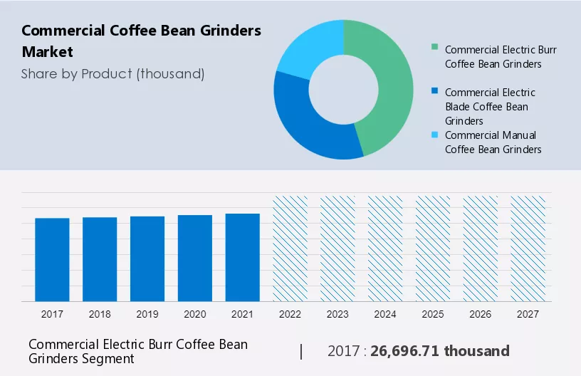 Commercial Coffee Bean Grinders Market Size
