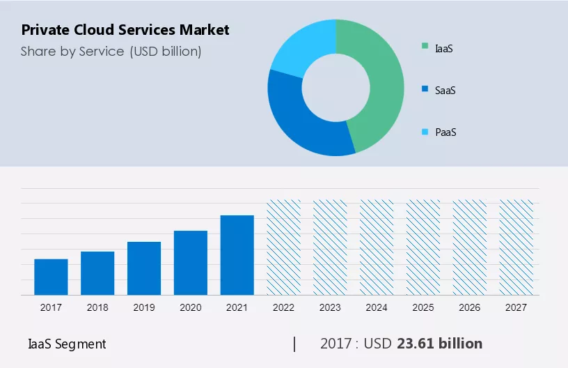 Private Cloud Services Market Size