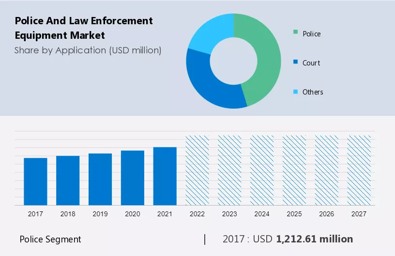 Police and Law Enforcement Equipment Market Size