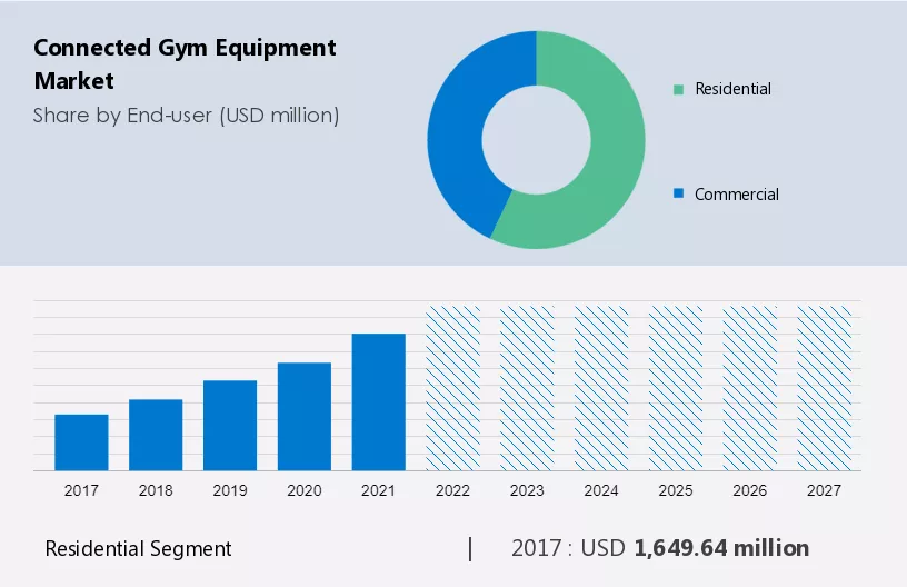 Connected Gym Equipment Market Size