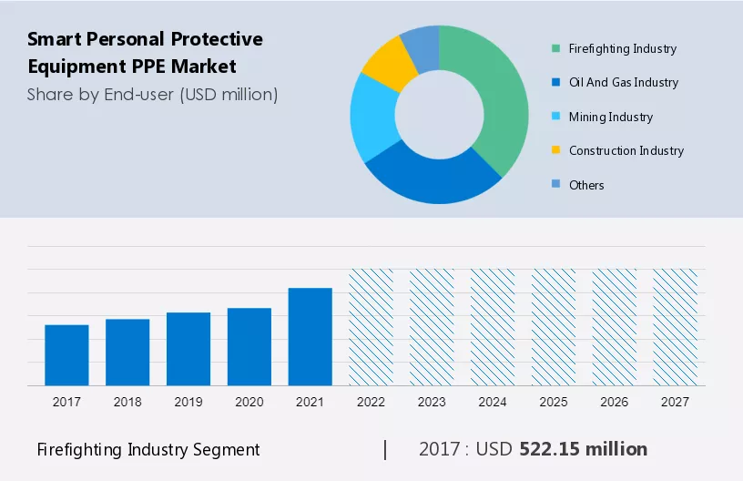 Smart Personal Protective Equipment (PPE) Market Size