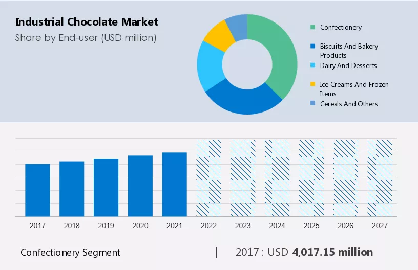 Industrial Chocolate Market Size