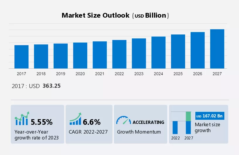 Electronics Manufacturing Services Market Size