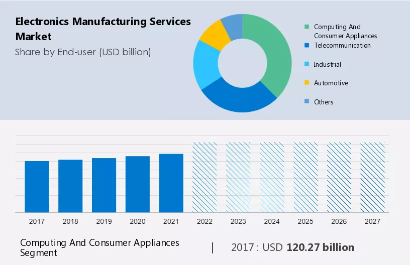 Electronics Manufacturing Services Market Size