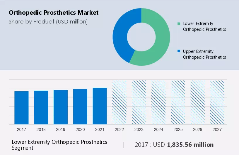 Orthopedic Prosthetics Market Size