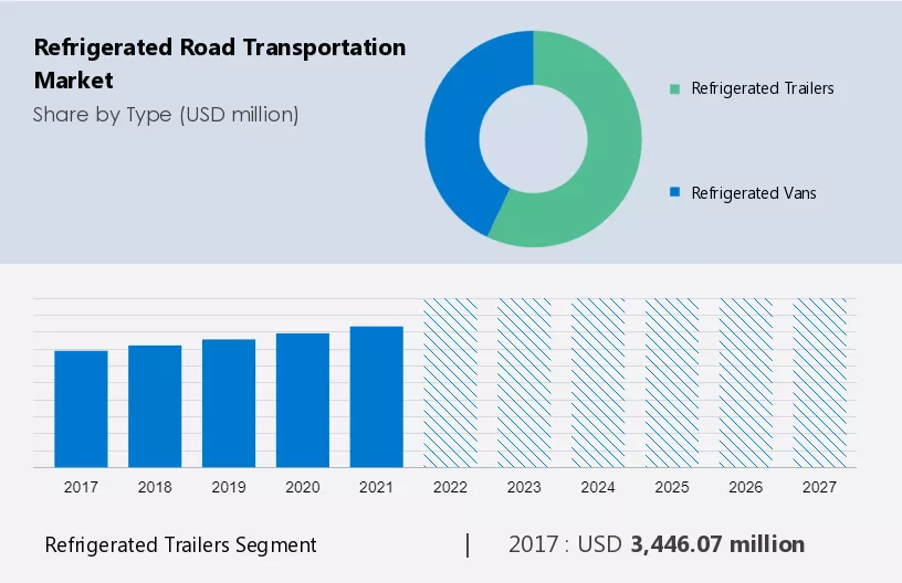 Refrigerated Road Transportation Market Size