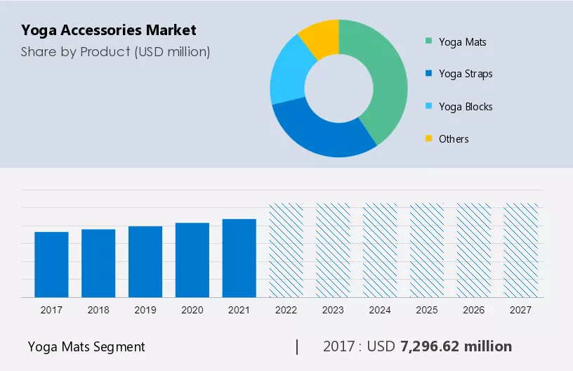 Yoga Accessories Market Size