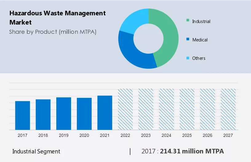 Hazardous Waste Management Market Size
