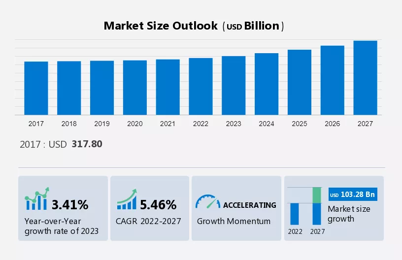 Catering Services Market Size