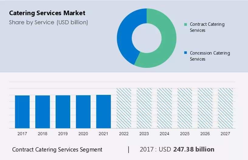 Catering Services Market Size