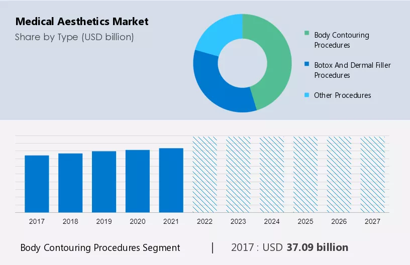 Medical Aesthetics Market Size