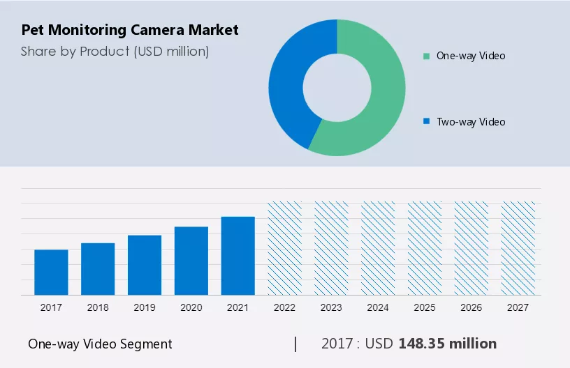 Pet Monitoring Camera Market Size