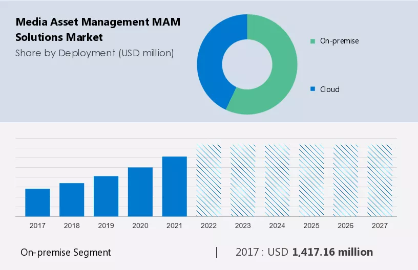 Media Asset Management (MAM) Solutions Market Size