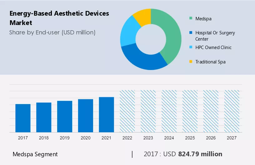 Energy-Based Aesthetic Devices Market Size