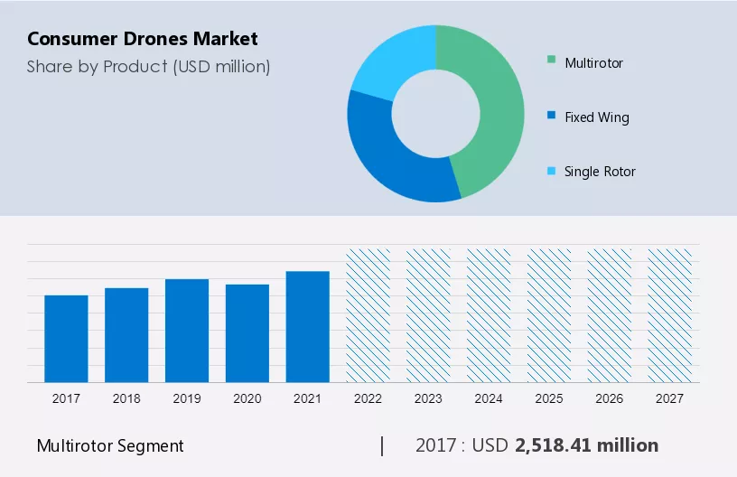 Consumer Drones Market Size