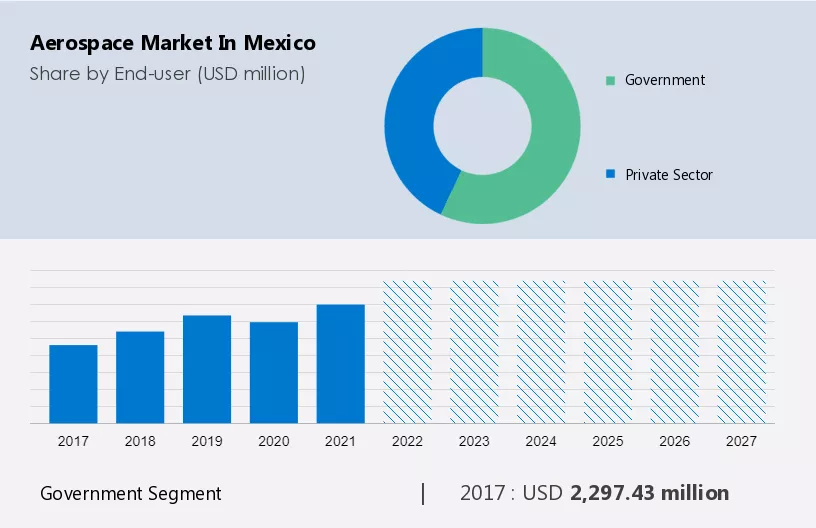 Aerospace Market in Mexico Size