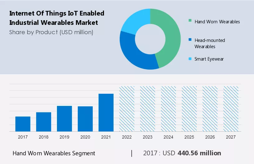 Internet of Things (IoT) Enabled Industrial Wearables Market Size