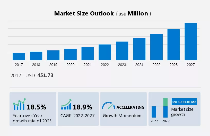 Energy Storage Market for Microgrids Market Size