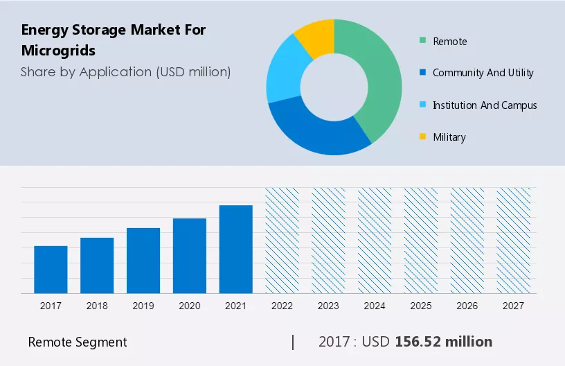 Energy Storage Market for Microgrids Size