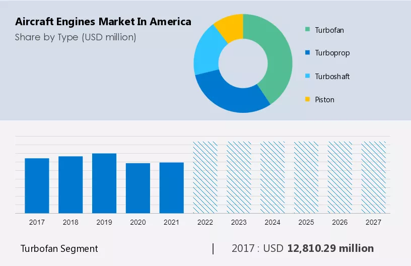 Aircraft Engines Market in America Size