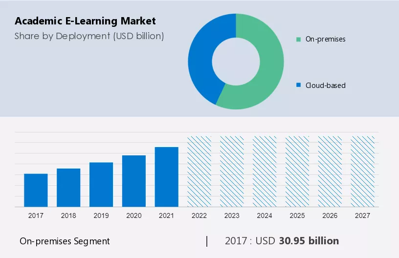 Academic E-Learning Market Size