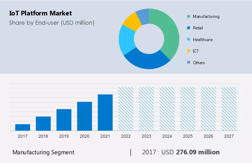 IoT Platform Market Size
