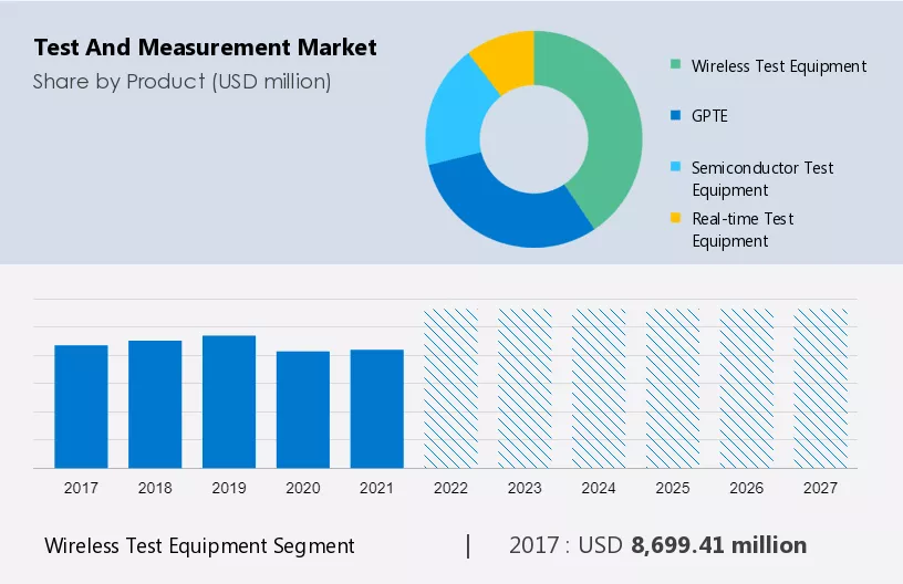 Test and Measurement Market Size