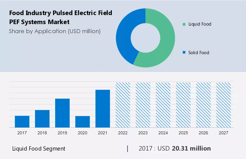 Food Industry Pulsed Electric Field (PEF) Systems Market Size