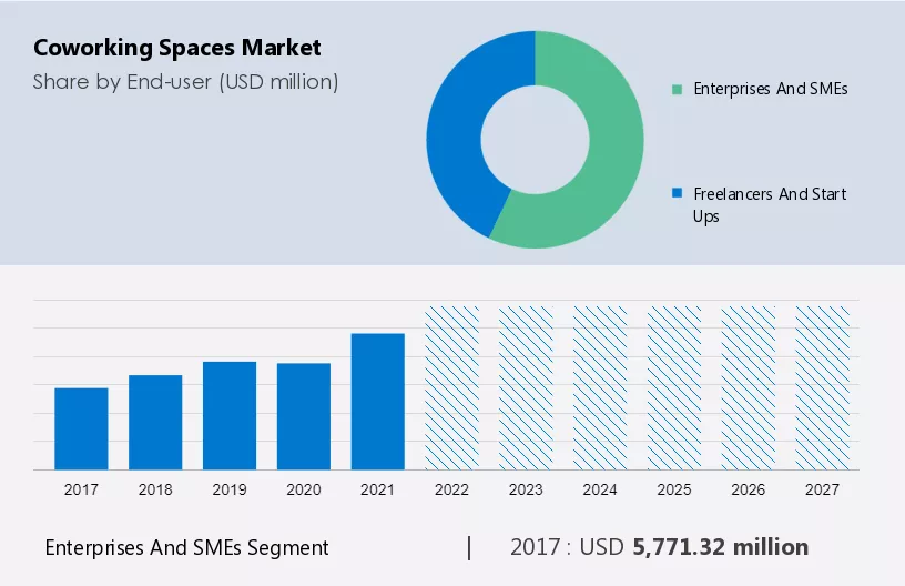 Coworking Spaces Market Size