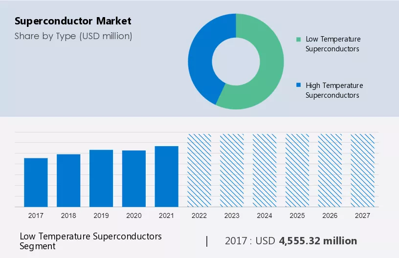 Superconductor Market Size