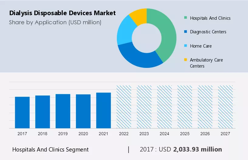 Dialysis Disposable Devices Market Size