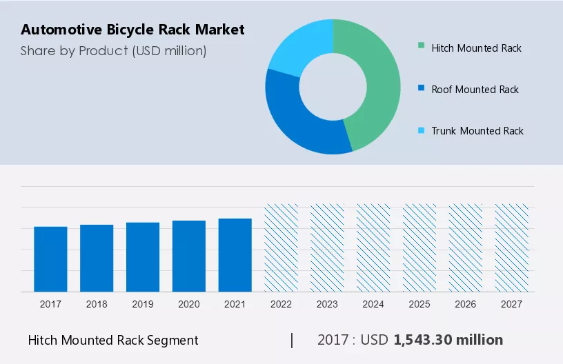 Automotive Bicycle Rack Market Size