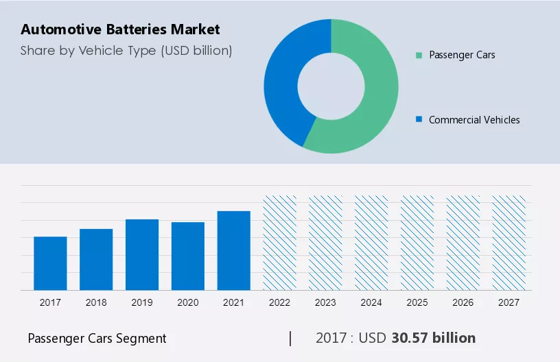Automotive Batteries Market Size