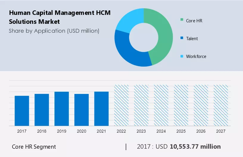 Human Capital Management (HCM) Solutions Market Size