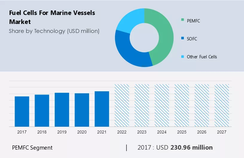 Fuel Cells for Marine Vessels Market Size