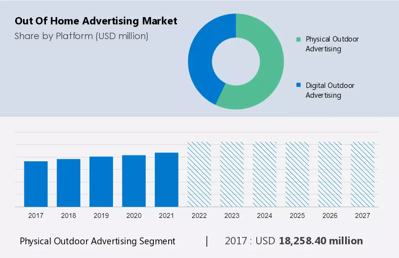 Out of Home Advertising Market Size