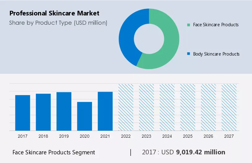 Professional Skincare Market Size