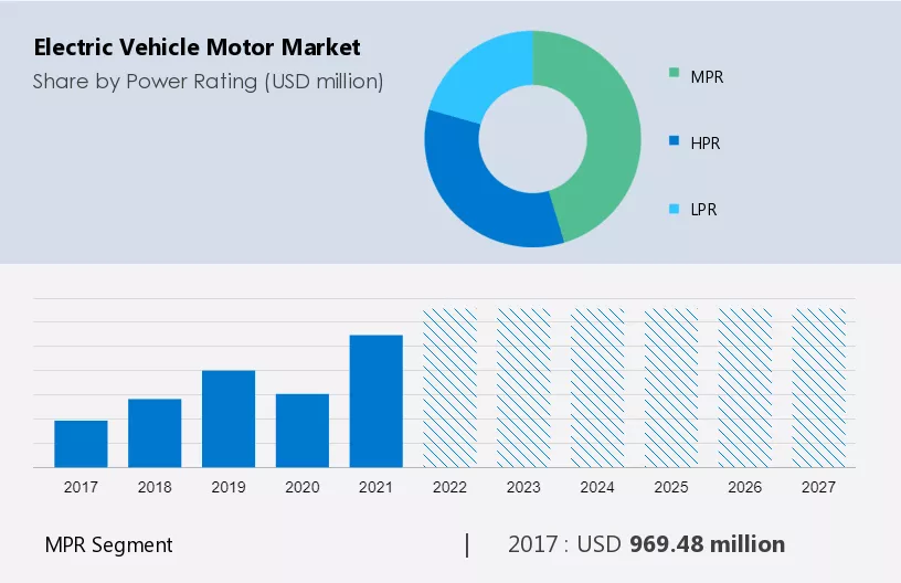 Electric Vehicle Motor Market Size