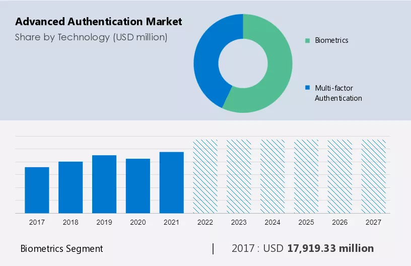 Advanced Authentication Market Size