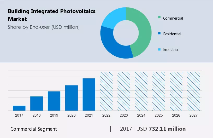 Building Integrated Photovoltaics Market Size