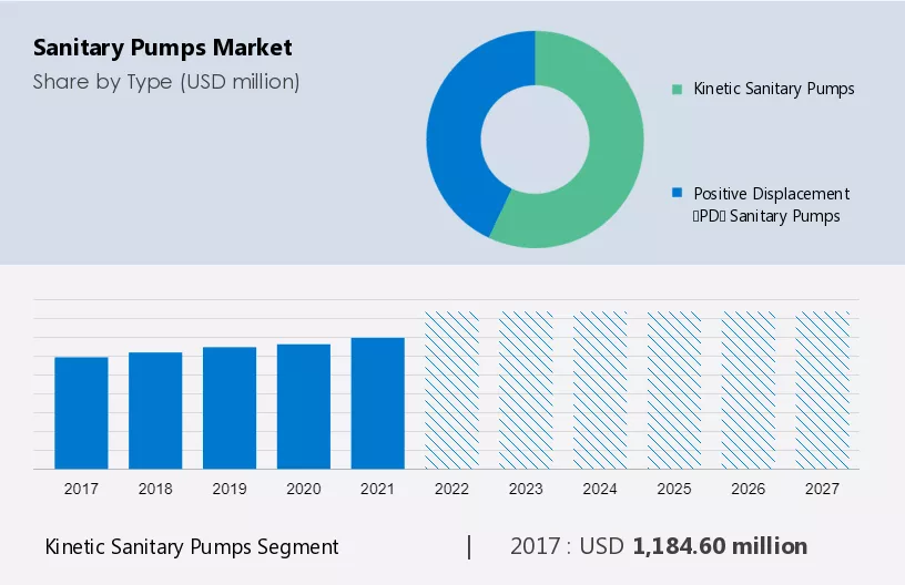 Sanitary Pumps Market Size