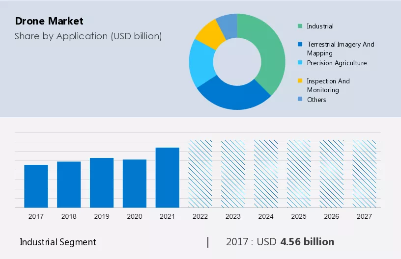 Drone Market Size